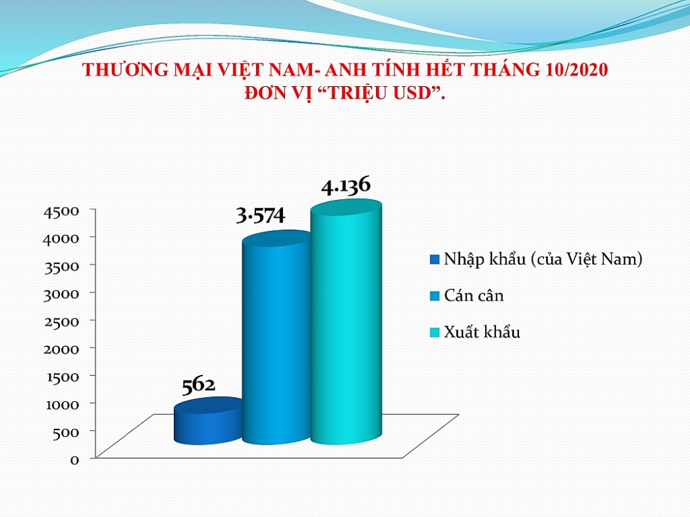 Thương mại Việt Nam-Anh đạt gần 5 tỷ USD