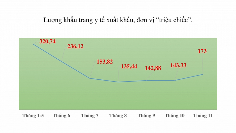 Việt Nam xuất khẩu hơn 1,3 tỷ khẩu trang y tế