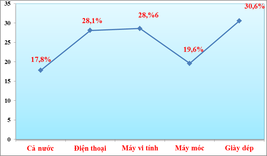 Nửa cuối tháng 11, xuất nhập khẩu đạt hơn 2 tỷ USD/ngày