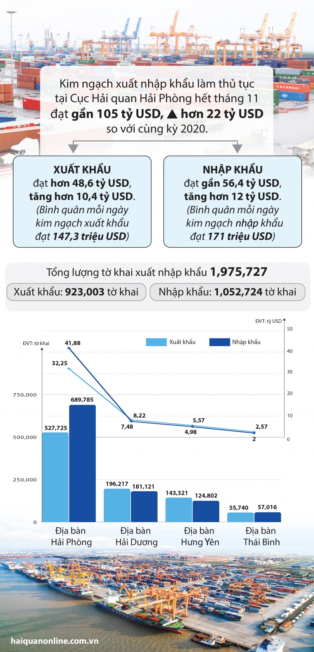 Infographics: Kỷ lục hơn 100 tỷ USD xuất nhập khẩu qua Hải quan Hải Phòng