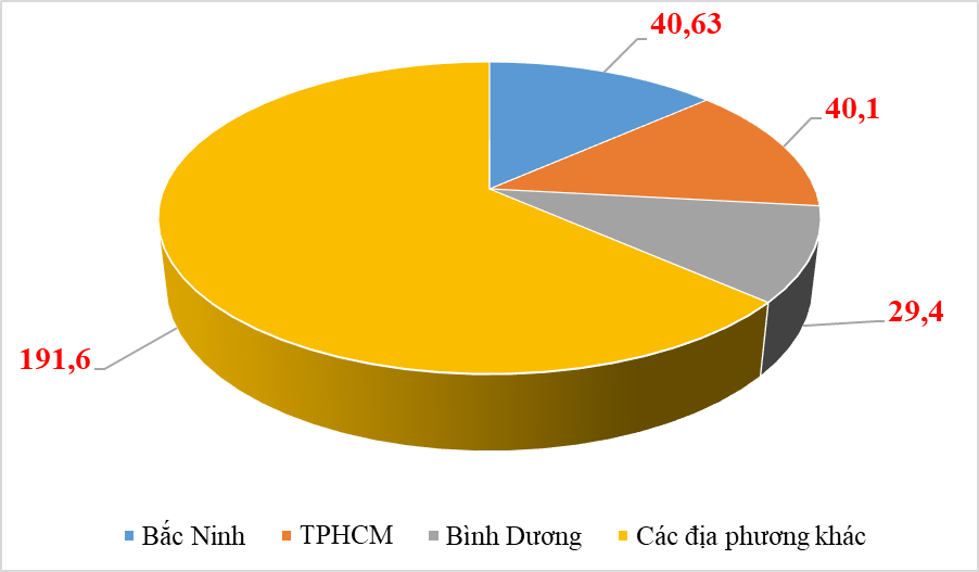 TPHCM và Bắc Ninh so kè ngôi vị số 1 về xuất khẩu