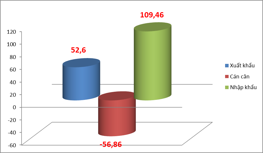 Xuất nhập khẩu Việt Nam- Trung Quốc đạt 162 tỷ USD