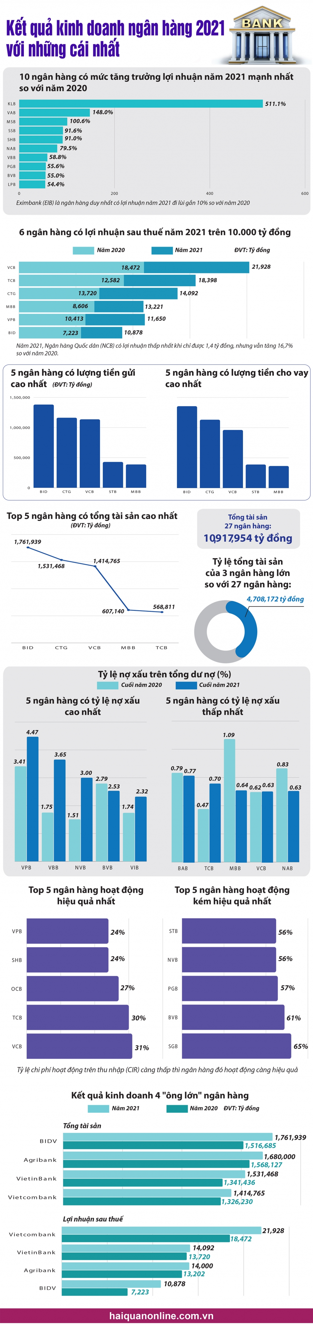 Infographics: Kết quả kinh doanh ngân hàng và những cái nhất trong năm 2021