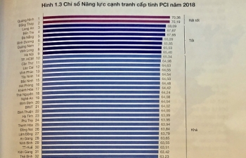 PCI 2018: Quảng Ninh tiếp tục dẫn đầu, Hà Nội lần đầu lên top 10