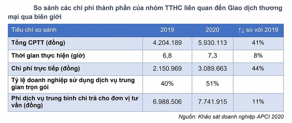 So sánh chi phí tuân thủ của các TTHC giao dịch thương mại qua biên giới.