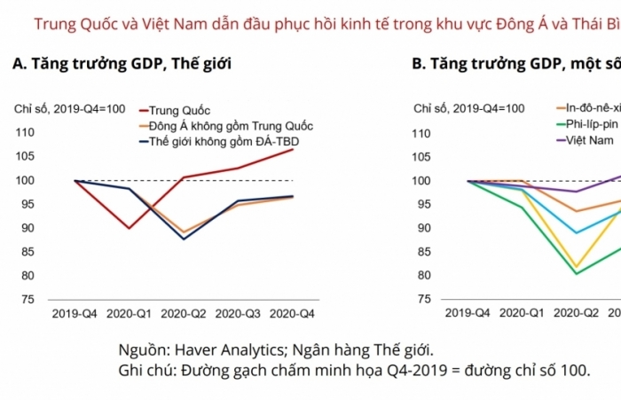 WB: Việt Nam thuộc nhóm dẫn đầu phục hồi kinh tế khu vực Đông Á - Thái Bình Dương