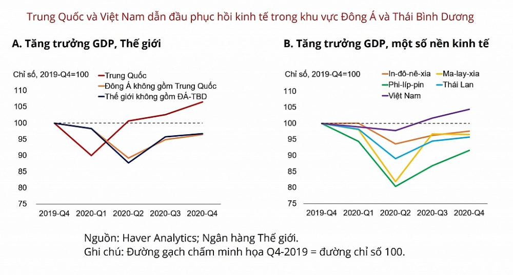 Trung Quốc và Việt Nam dẫn đầu phục hồi kinh tế trong khu vực Đông Á và Thái Bình Dương.