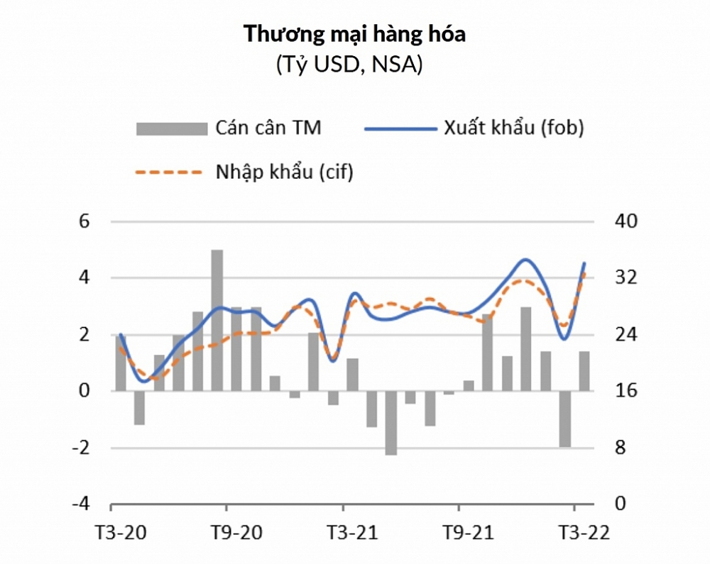 Cán cân thương mại hàng hóa đạt thặng dư 1,4 tỷ USD.