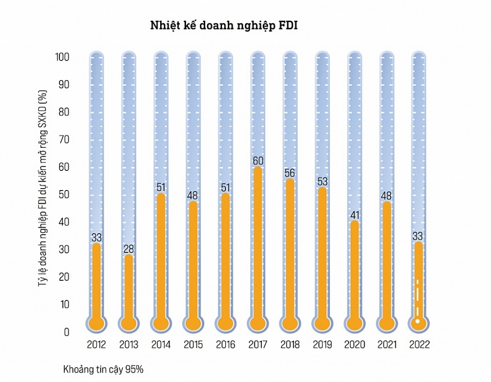 Doanh nghiệp FDI đang trên đà phục hồi ổn định, kinh doanh khởi sắc