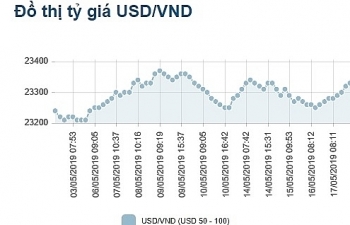 Tỷ giá USD liên tục “trồi sụt” biên độ mạnh