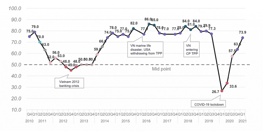 Chỉ số Môi trường Kinh doanh EuroCham BCI quý 1/2021.