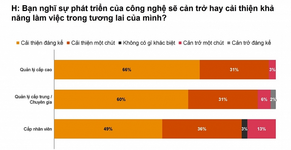 Kết quả khảo sát của PwC.