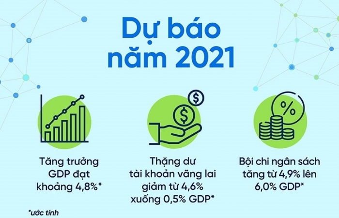WB: Kinh tế Việt Nam dự kiến tăng trưởng 4,8% năm 2021