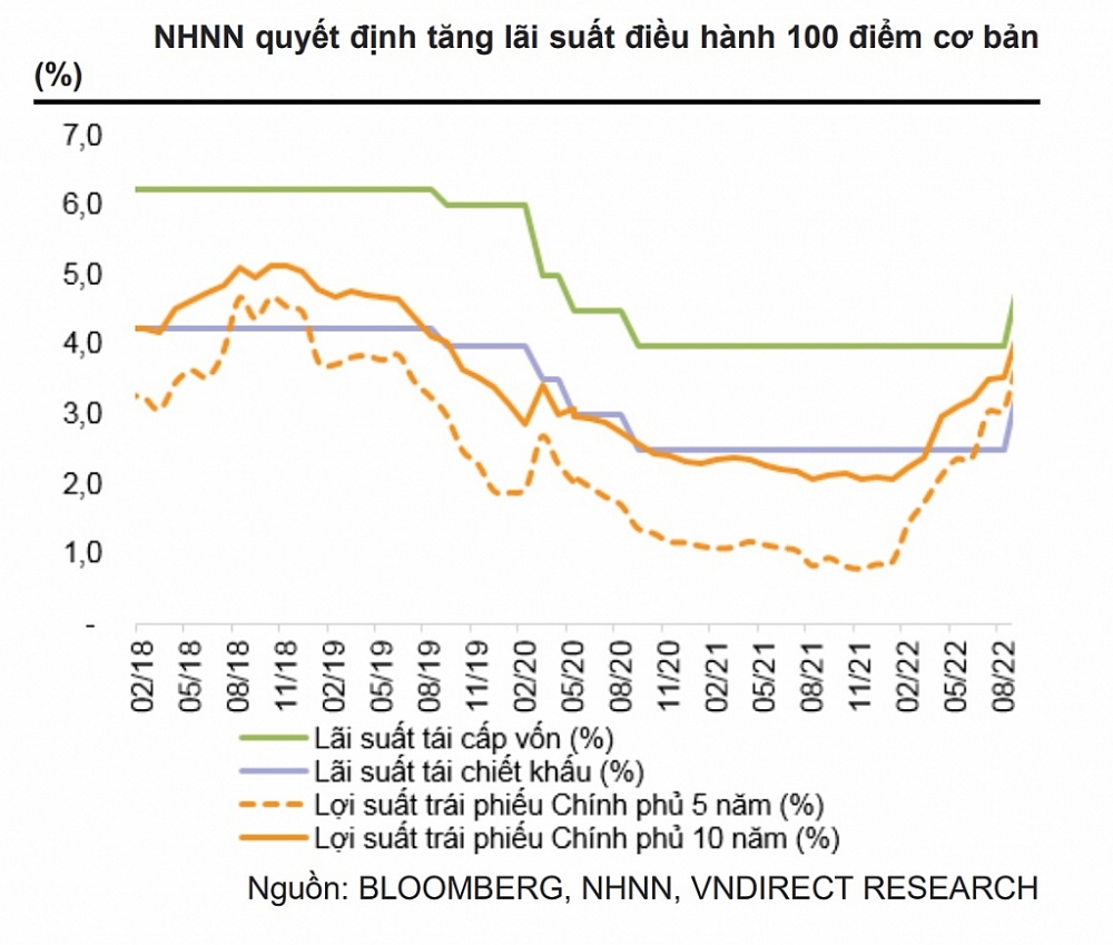 NHNN quyết định tăng lãi suất điều hành 100 điểm cơ bản.