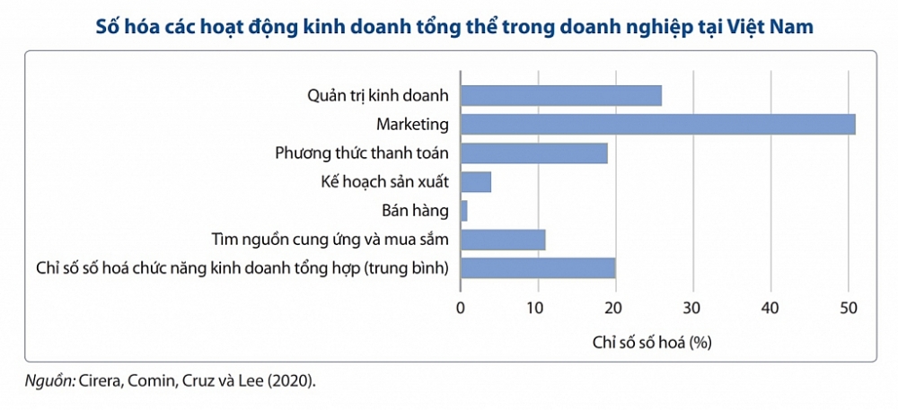 Số hóa các hoạt động kinh doanh tổng thể trong doanh nghiệp tại Việt Nam.