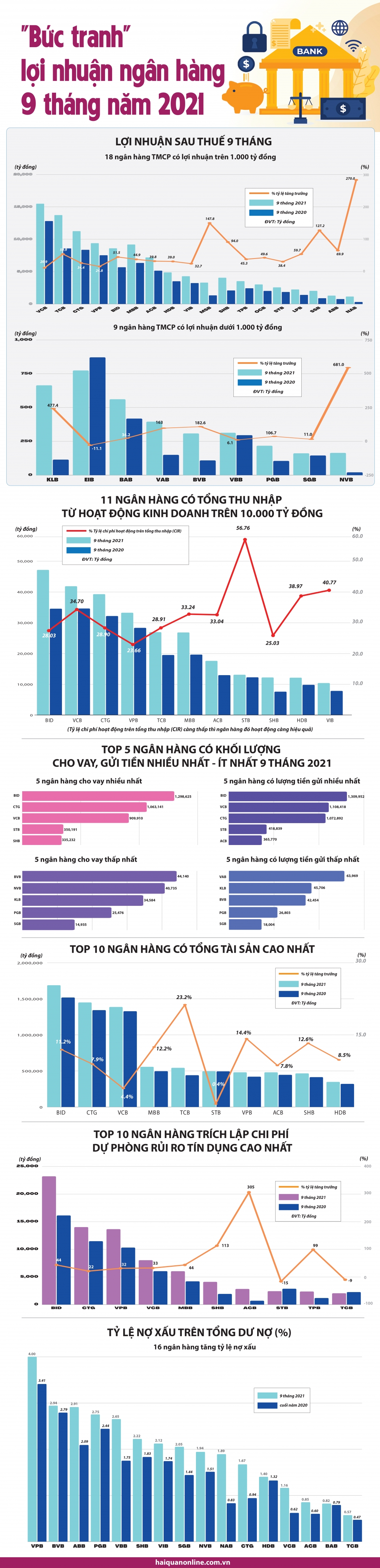 Infographics: Toàn cảnh "bức tranh" lợi nhuận ngân hàng 9 tháng năm 2021