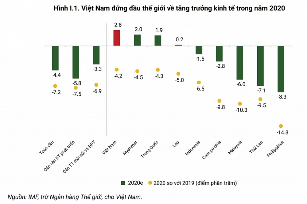 Dự báo và so sanh tốc độ tăng trưởng của Việt Nam với một số quốc gia.