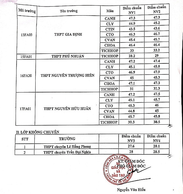 TPHCM: Trường THPT chuyên Lê Hồng Phong có điểm chuẩn lớp 10 cao nhất