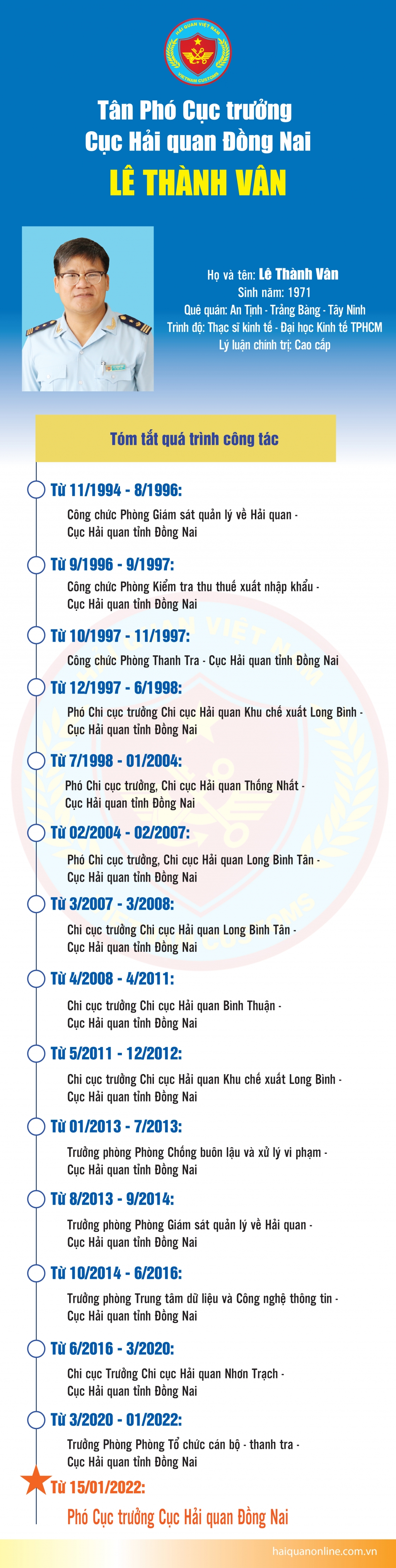 Infographics: Quá trình công tác của Phó Cục trưởng Cục Hải quan Đồng Nai Lê Thành Vân