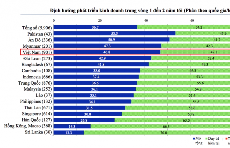 Gần 47% doanh nghiệp Nhật Bản dự định mở rộng tại Việt Nam