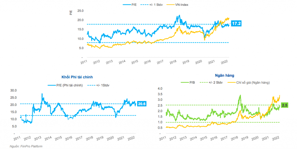 Định giá của VN-Index, khối phi tài chính và ngân hàng. Nguồn: FiinGroup