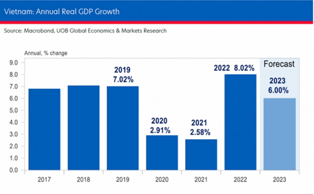 Tăng trưởng GDP hàng năm của Việt Nam