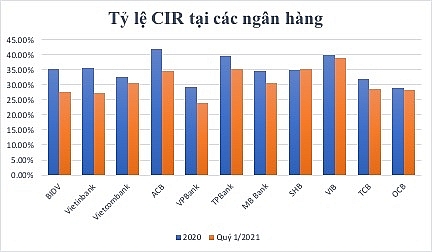 Tỷ lệ CIR tại các ngân hàng. Biểu đồ: N.H