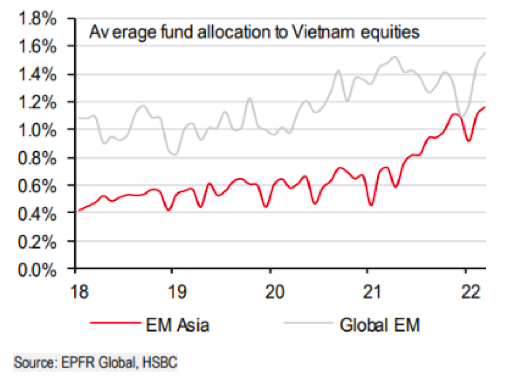 Phân bổ đầu tư của các quỹ mới nổi vào Việt Nam đã tăng lên. Nguồn: HSBC