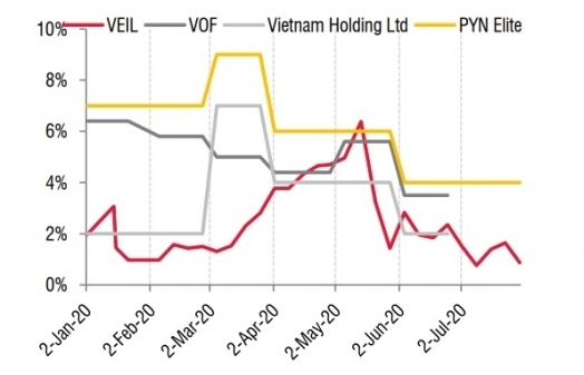 Dòng tiền đầu tư vào Việt Nam vẫn tích cực
