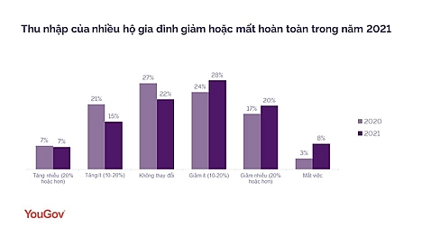 21% người tiêu dùng Việt Nam phải vay mượn để vượt qua làn sóng dịch bệnh