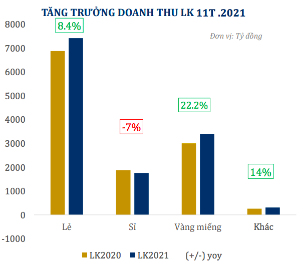 Tăng trưởng doanh thu các kênh của PNJ trong 11 tháng
