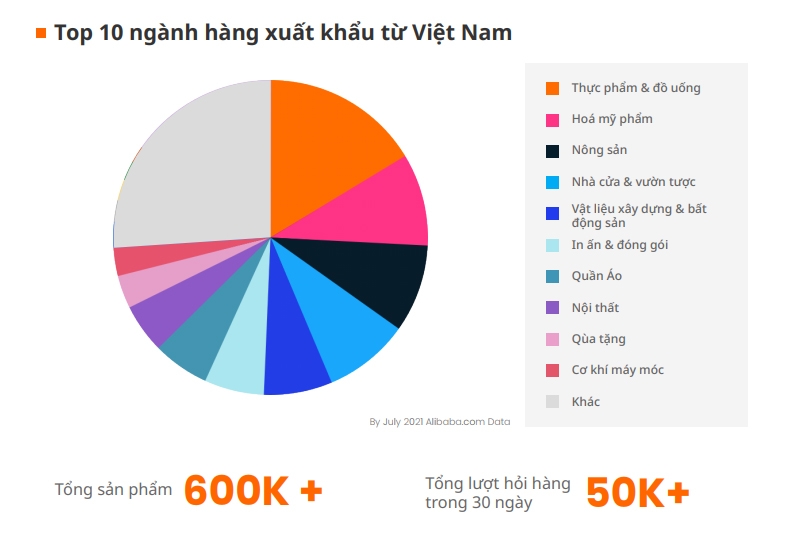 Alibaba.com dự đoán 3 ngành hàng xuất khẩu tiềm năm trong năm 2022