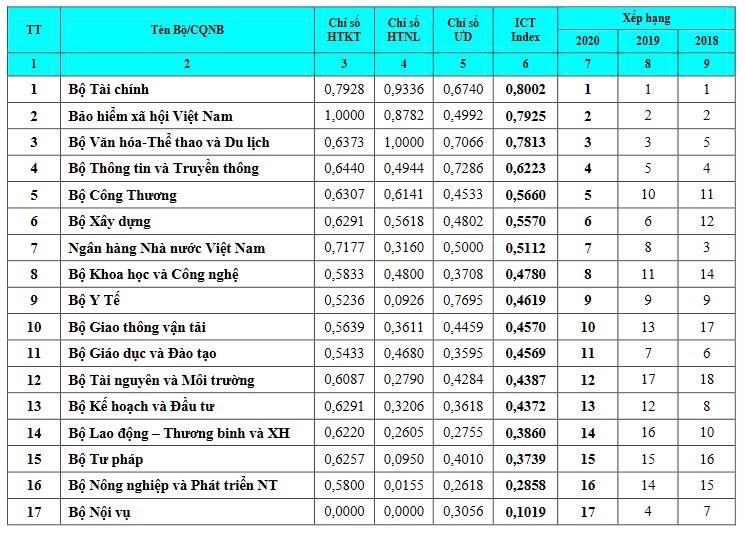 Bộ Tài chính đứng đầu bảng xếp hạng ICT Index 2020