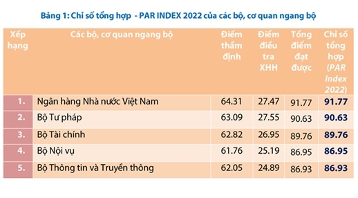 Bộ Tài chính duy trì Top 3 bảng xếp hạng PAR Index năm thứ 9 liên tiếp