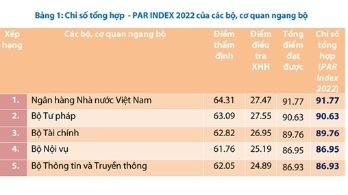 Bộ Tài chính duy trì Top 3 bảng xếp hạng PAR Index năm thứ 9 liên tiếp