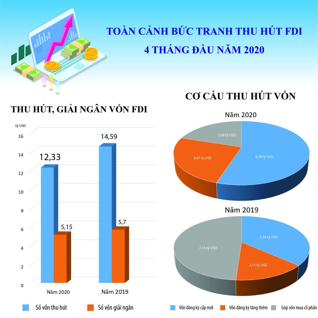infographics toan canh buc tranh thu hut fdi 4 thang dau nam 2020