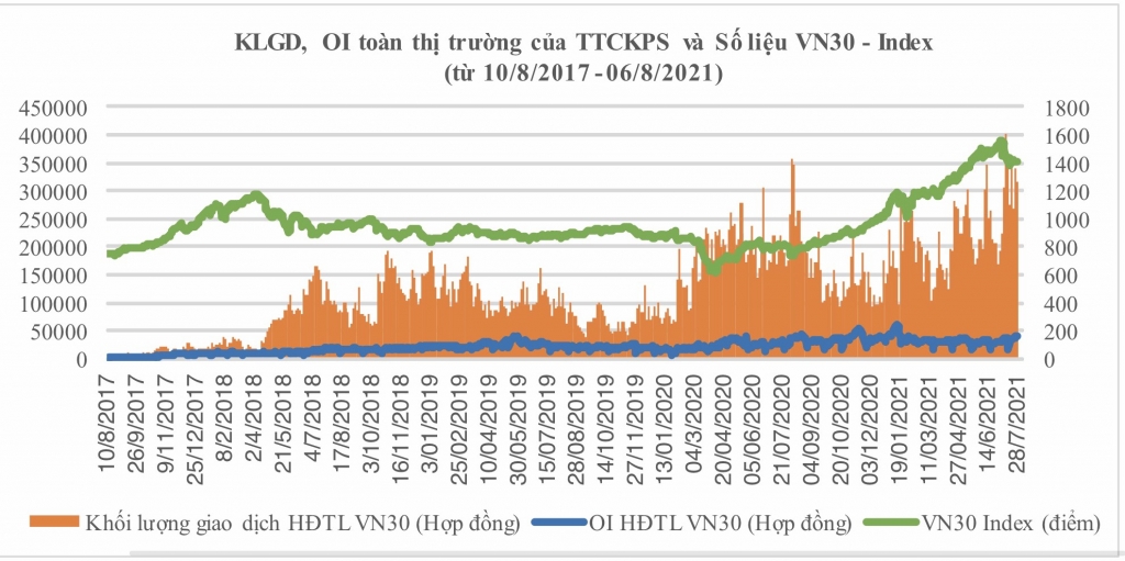 Chứng khoán phái sinh Việt Nam có gì sau 1.000 phiên giao dịch?