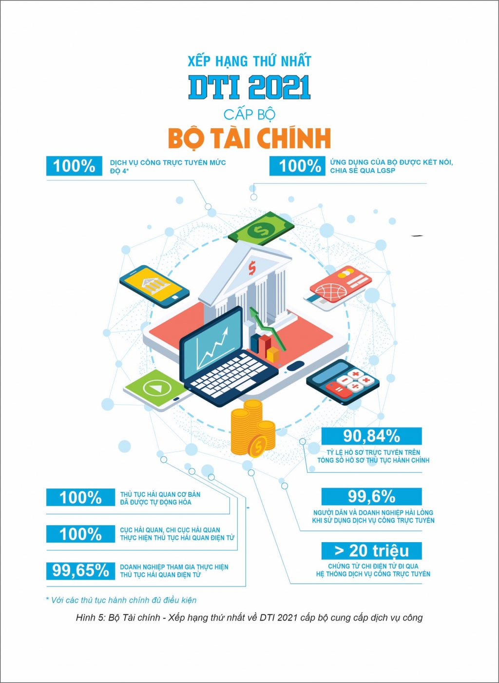 Bộ Tài chính tiếp tục dẫn đầu xếp hạng chuyển đổi số DTI 2021