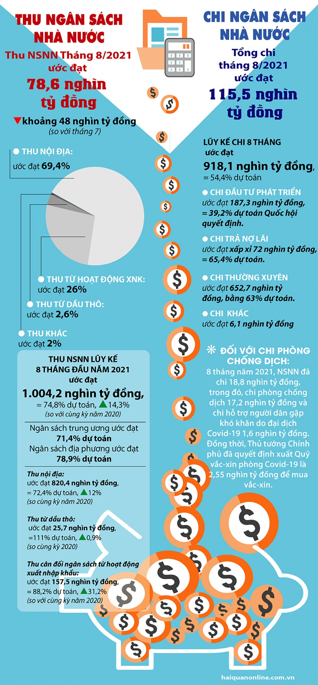 Infographics: Toàn cảnh bức tranh ngân sách Nhà nước 8 tháng năm 2021