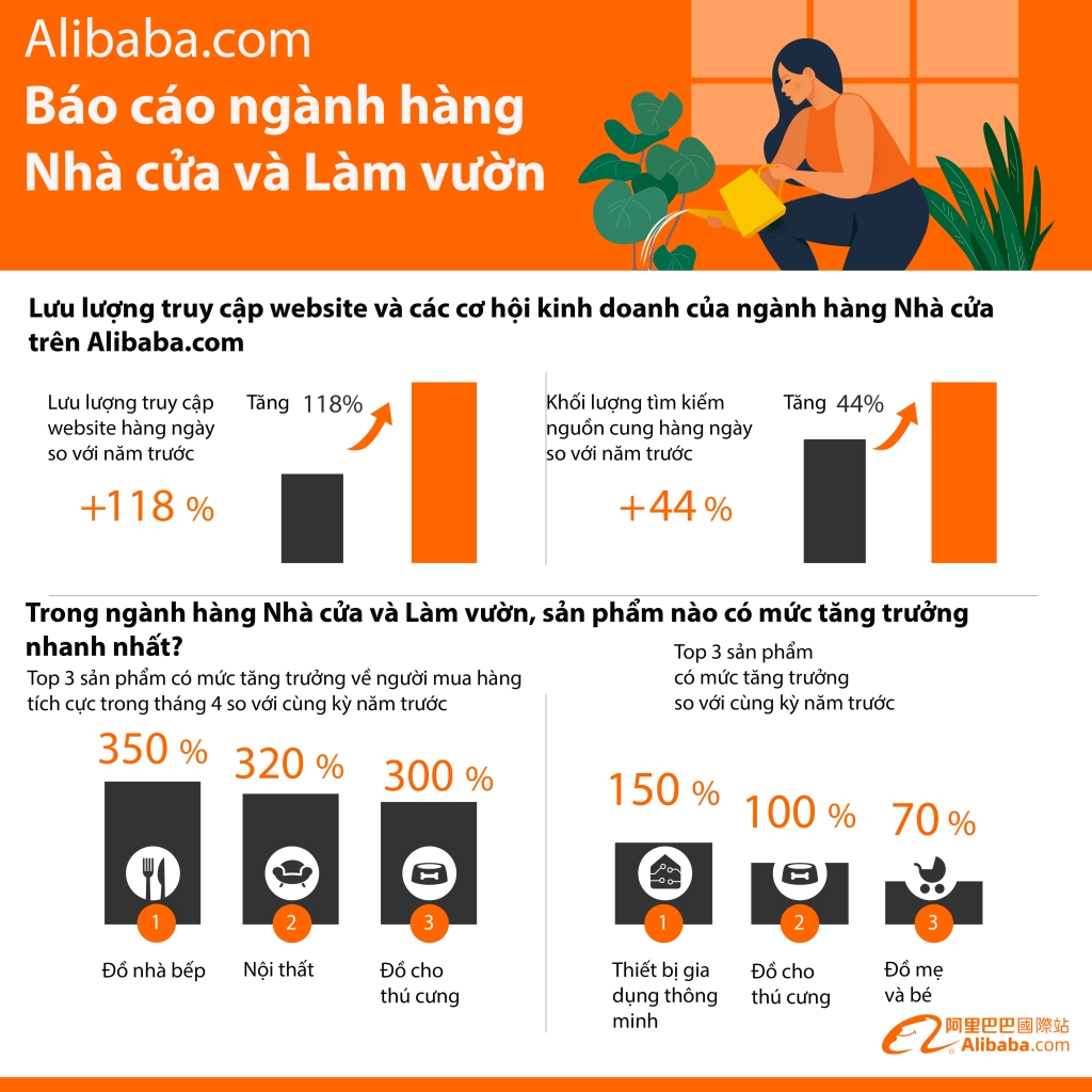 Alibaba.com: Giá trị toàn cầu của thị trường ngành Nhà cửa và Làm vườn vượt quá 3.509,5 nghìn tỷ đồng