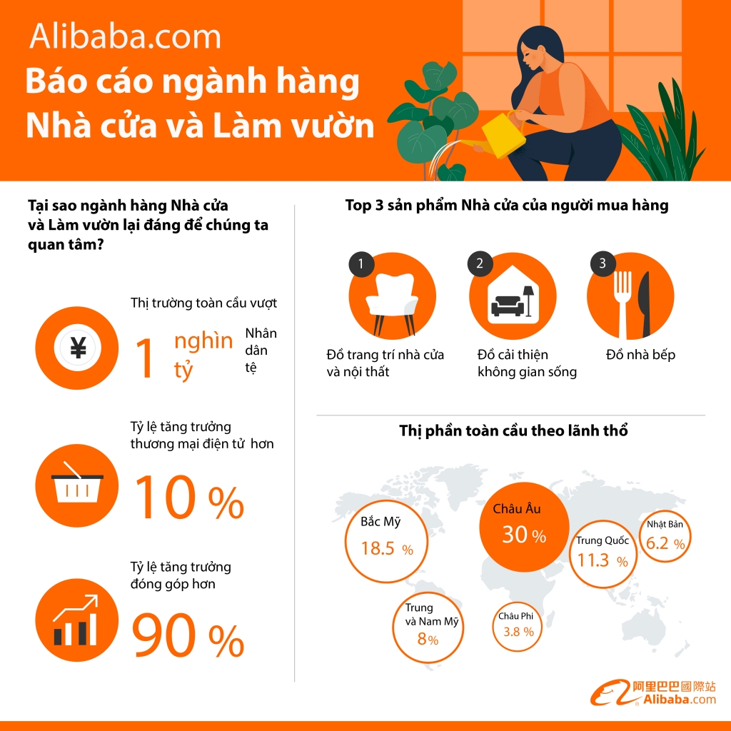 Alibaba.com: Giá trị toàn cầu của thị trường ngành Nhà cửa và Làm vườn vượt quá 3.509,5 nghìn tỷ đồng