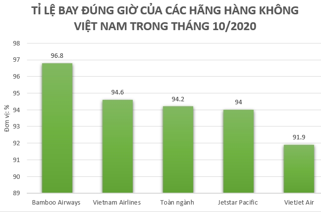 Bamboo Airways dẫn đầu top 3 hãng bay lớn của Việt Nam tháng 10/2020