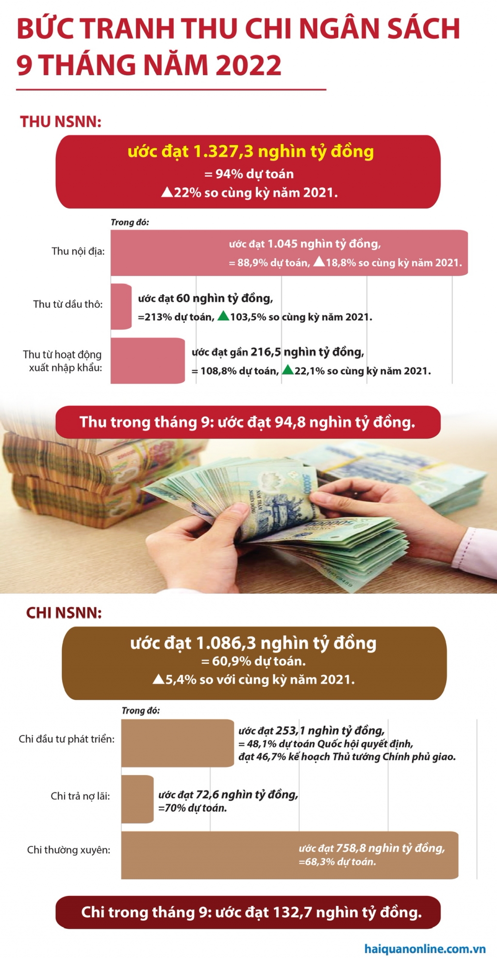 Infographics: Bức tranh thu chi ngân sách 9 tháng năm 2022