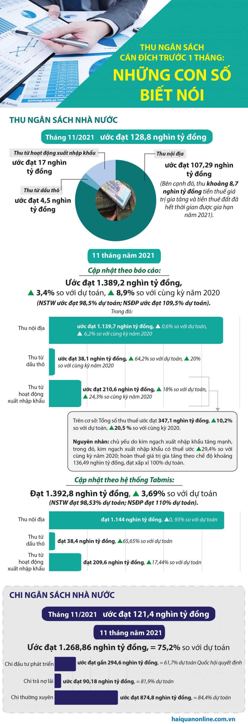 Infographics: Thu ngân sách cán đích trước 1 tháng: Những con số biết nói