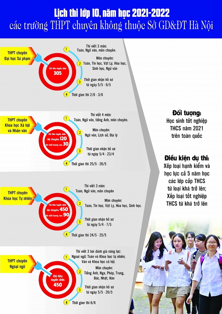 Infographics: Thông tin tuyển sinh lớp 10 các trường chuyên trên địa bàn TP Hà Nội