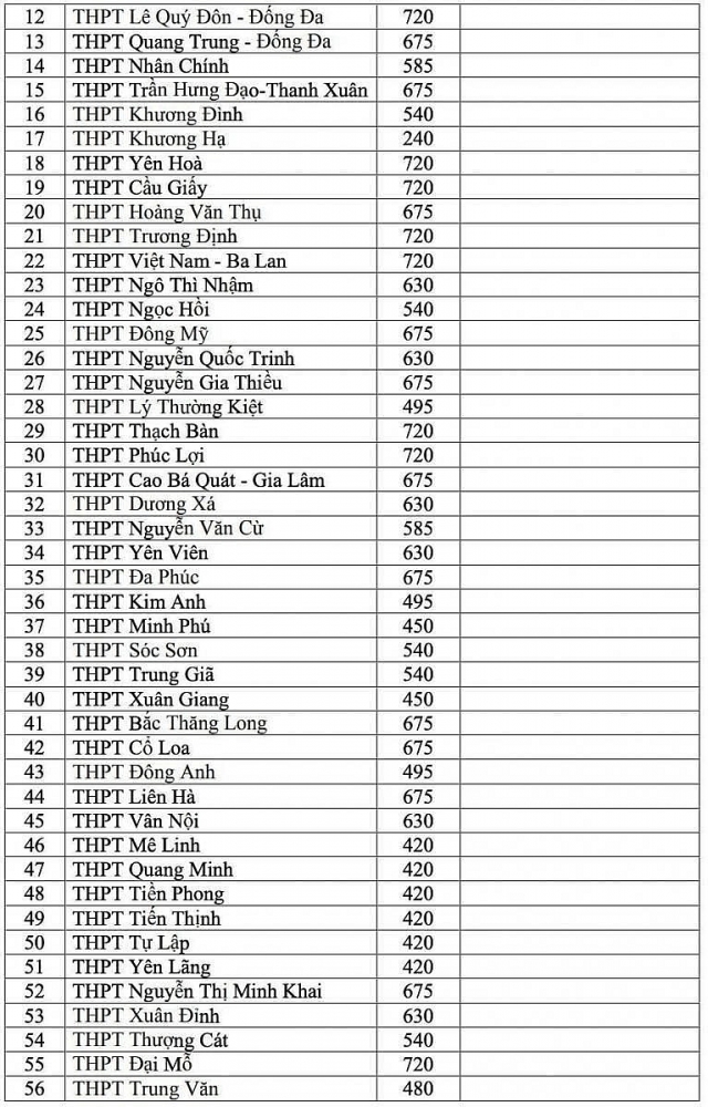 Hà Nội công bố chỉ tiêu tuyển sinh lớp 10, năm học 2021-2022