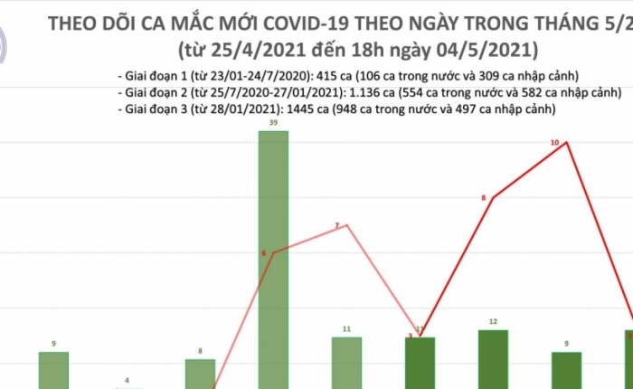 Ngày 4/5, Việt Nam ghi nhận 1 ca nhiễm Covid-19 trong cộng đồng