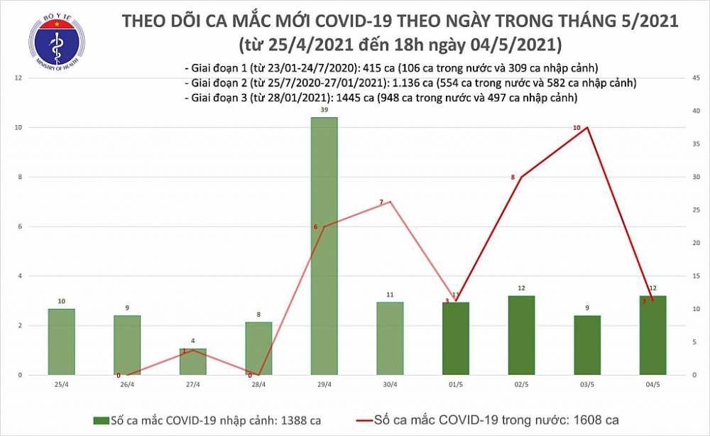 Ngày 4/5, Việt Nam ghi nhận 1 ca nhiễm Covid-19 trong cộng đồng