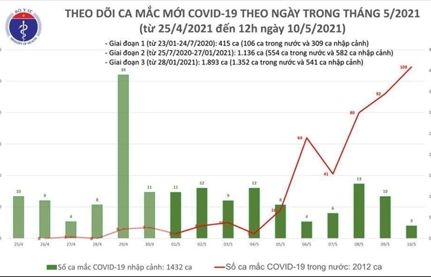 Đến trưa ngày 10/5, Việt Nam ghi nhận thêm 31 Covid-19 trong cộng đồng