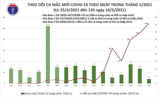 Đến trưa ngày 10/5, Việt Nam ghi nhận thêm 31 Covid-19 trong cộng đồng